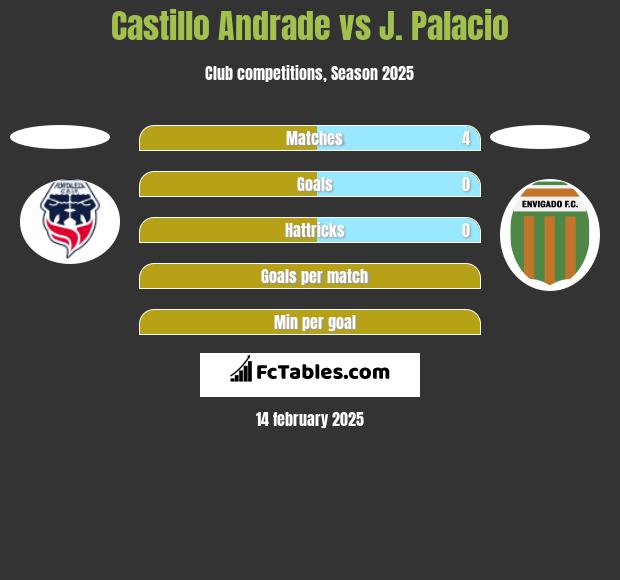 Castillo Andrade vs J. Palacio h2h player stats