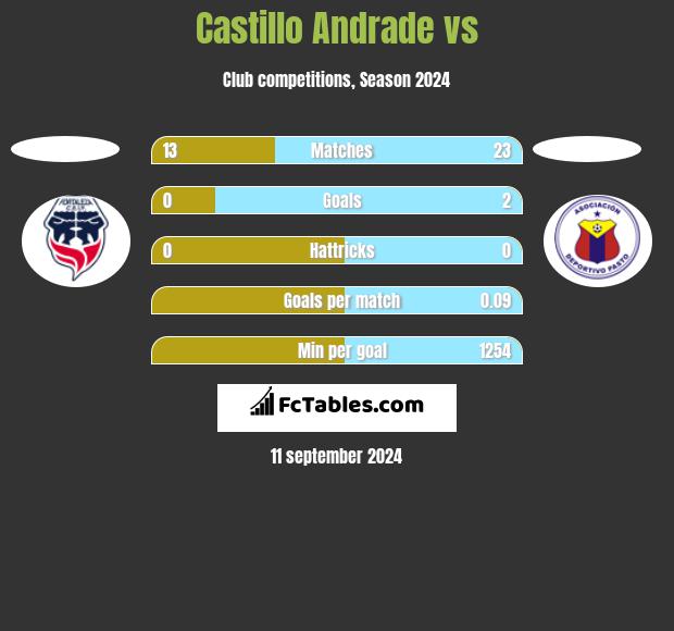 Castillo Andrade vs  h2h player stats