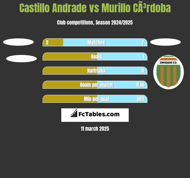 Castillo Andrade vs Murillo CÃ³rdoba h2h player stats