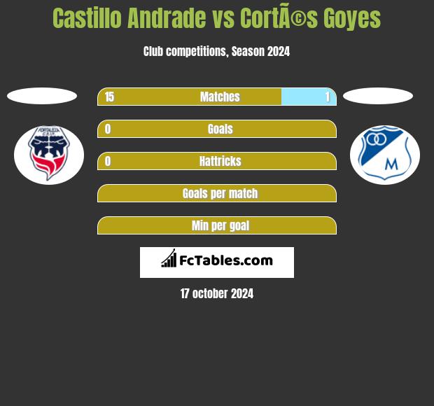 Castillo Andrade vs CortÃ©s Goyes h2h player stats