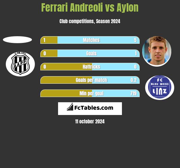 Ferrari Andreoli vs Aylon h2h player stats