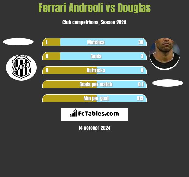 Ferrari Andreoli vs Douglas h2h player stats