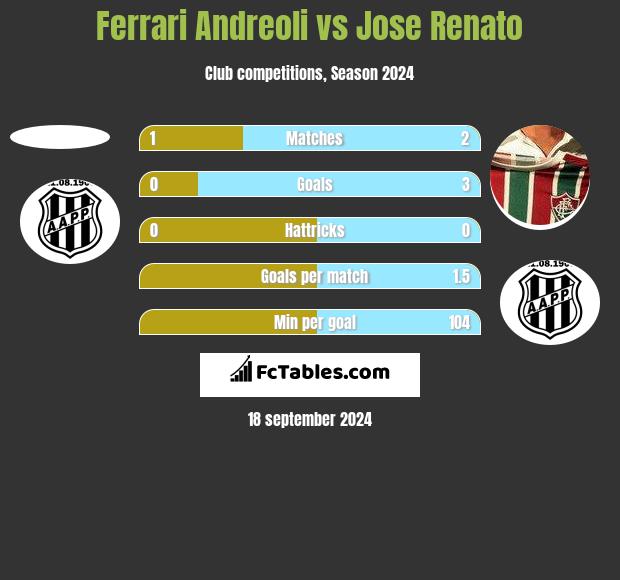 Ferrari Andreoli vs Jose Renato h2h player stats