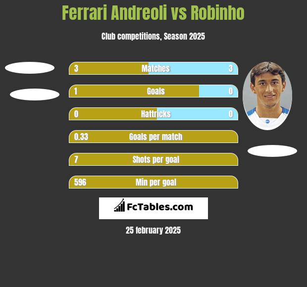 Ferrari Andreoli vs Robinho h2h player stats