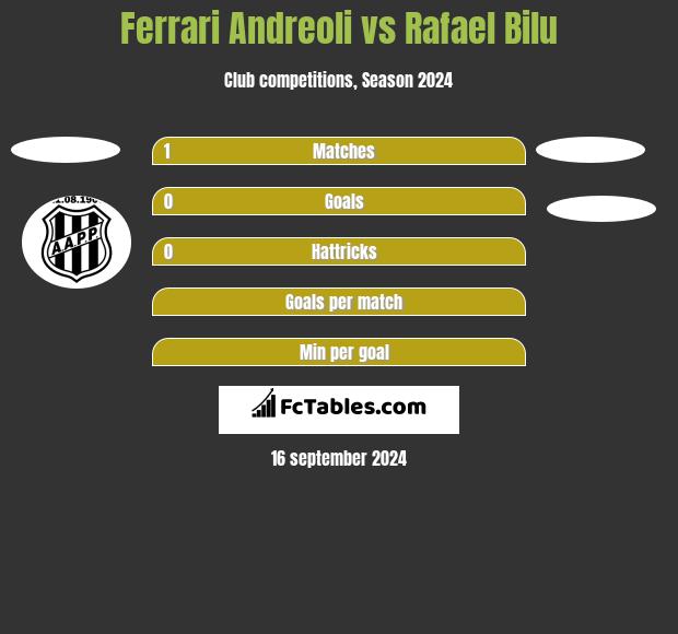 Ferrari Andreoli vs Rafael Bilu h2h player stats