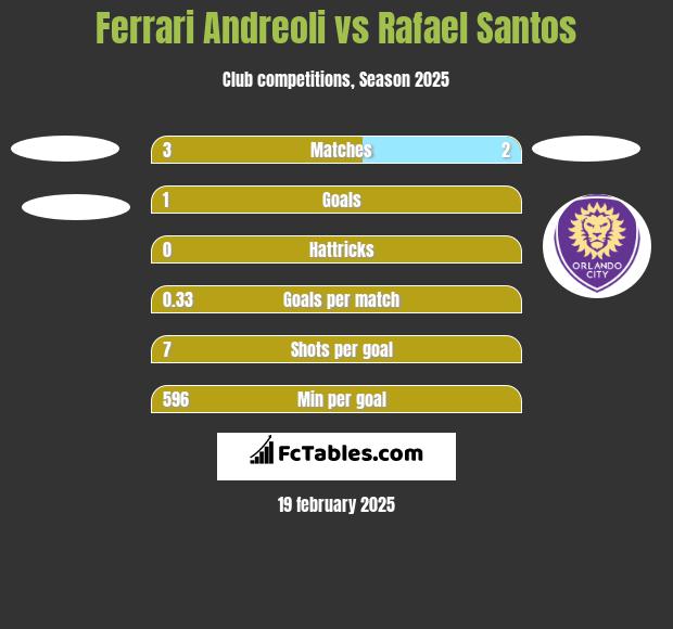 Ferrari Andreoli vs Rafael Santos h2h player stats