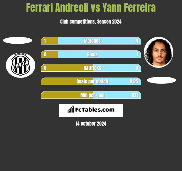 Ferrari Andreoli vs Yann Ferreira h2h player stats