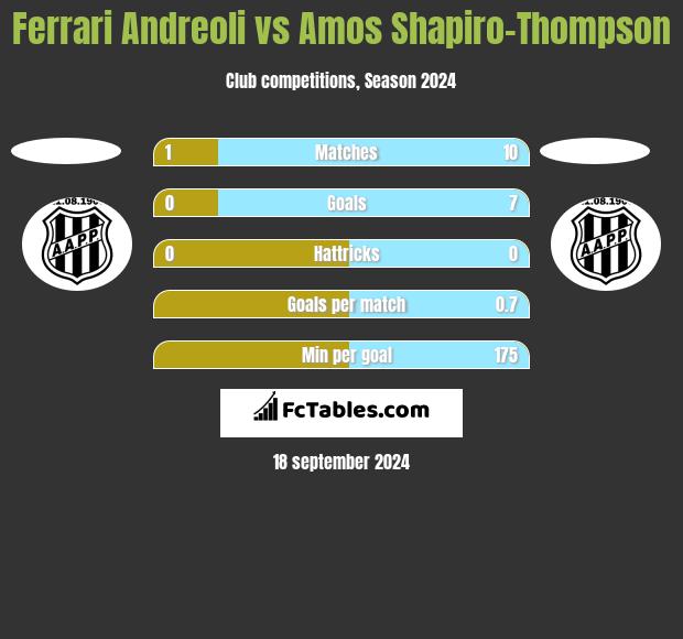 Ferrari Andreoli vs Amos Shapiro-Thompson h2h player stats