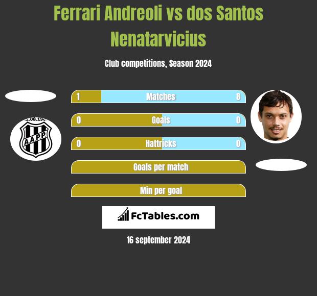 Ferrari Andreoli vs dos Santos Nenatarvicius h2h player stats