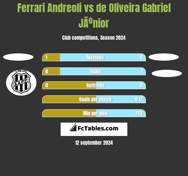 Ferrari Andreoli vs de Oliveira Gabriel JÃºnior h2h player stats