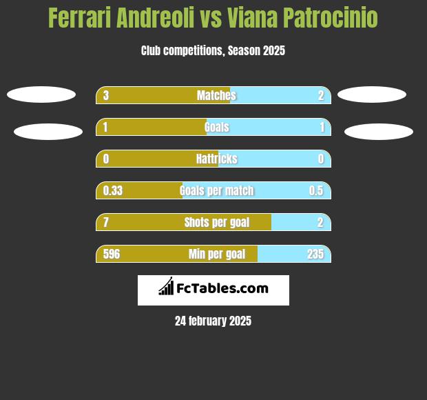 Ferrari Andreoli vs Viana Patrocinio h2h player stats