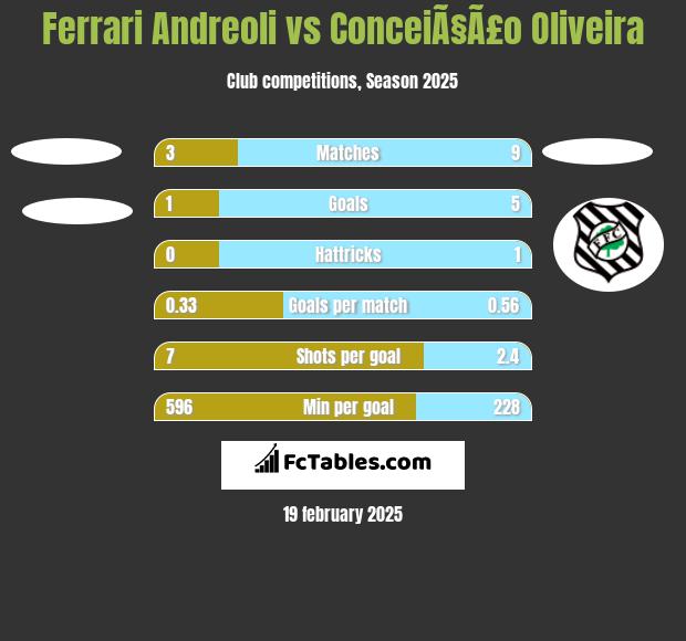 Ferrari Andreoli vs ConceiÃ§Ã£o Oliveira h2h player stats