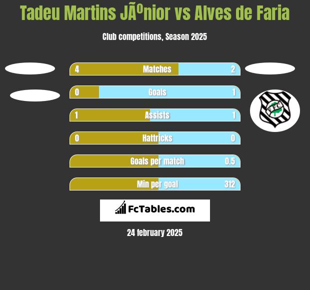 Tadeu Martins JÃºnior vs Alves de Faria h2h player stats