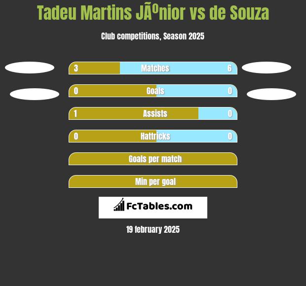 Tadeu Martins JÃºnior vs de Souza h2h player stats