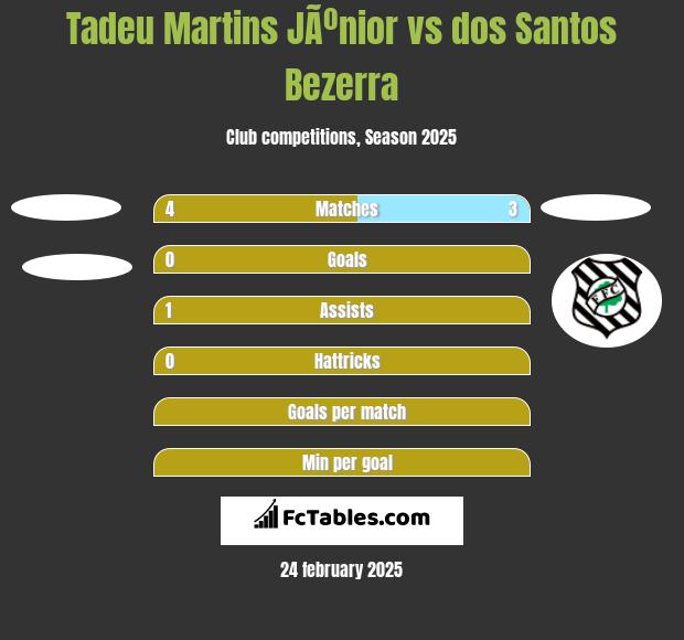 Tadeu Martins JÃºnior vs dos Santos Bezerra h2h player stats