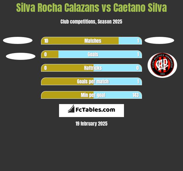 Silva Rocha Calazans vs Caetano Silva h2h player stats