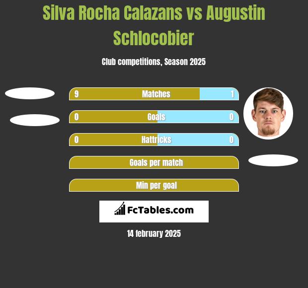 Silva Rocha Calazans vs Augustin Schlocobier h2h player stats