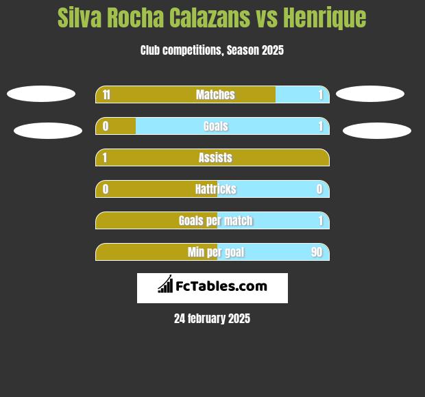 Silva Rocha Calazans vs Henrique h2h player stats