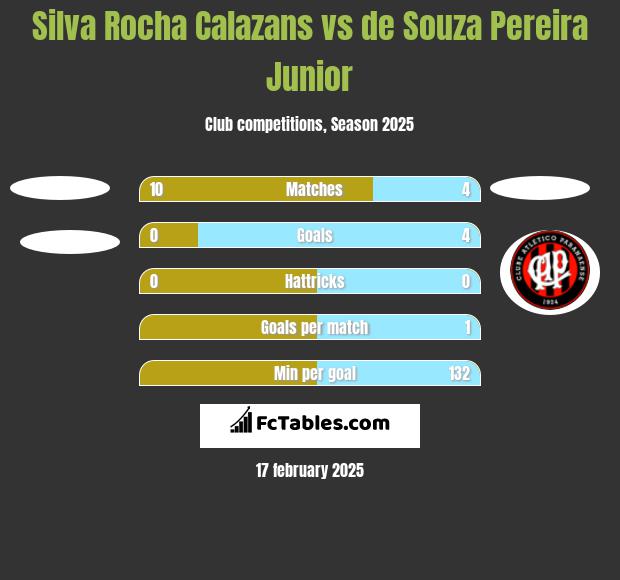 Silva Rocha Calazans vs de Souza Pereira Junior h2h player stats