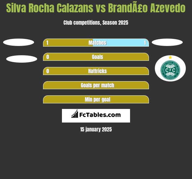 Silva Rocha Calazans vs BrandÃ£o Azevedo h2h player stats