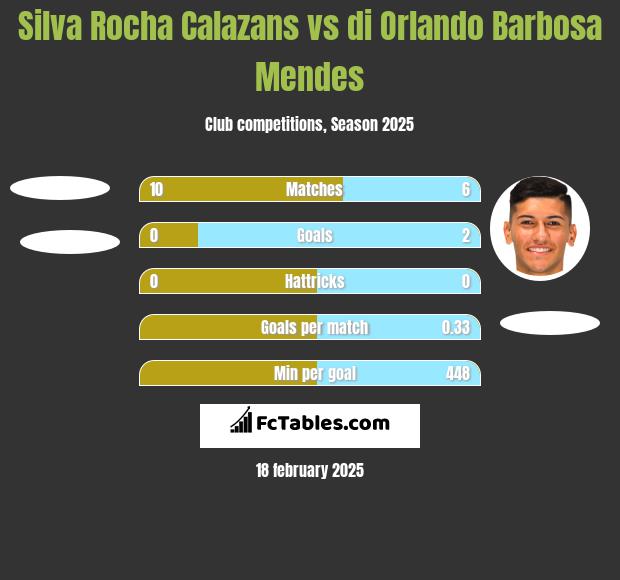 Silva Rocha Calazans vs di Orlando Barbosa Mendes h2h player stats