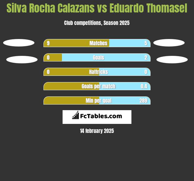 Silva Rocha Calazans vs Eduardo Thomasel h2h player stats