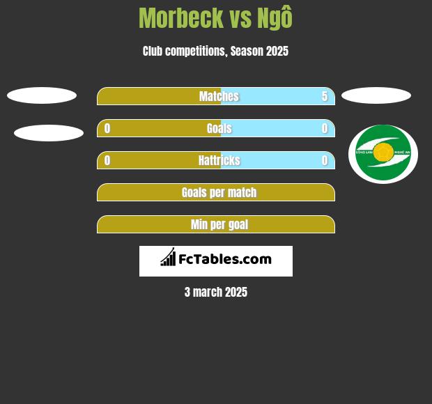 Morbeck vs Ngô h2h player stats