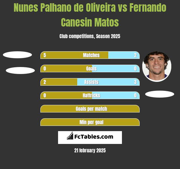 Nunes Palhano de Oliveira vs Fernando Canesin Matos h2h player stats