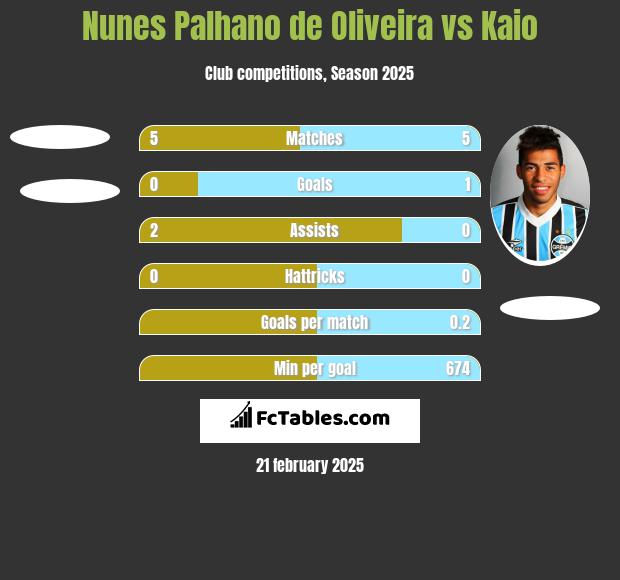 Nunes Palhano de Oliveira vs Kaio h2h player stats