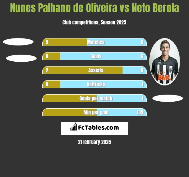 Nunes Palhano de Oliveira vs Neto Berola h2h player stats