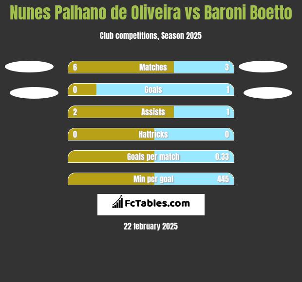 Nunes Palhano de Oliveira vs Baroni Boetto h2h player stats