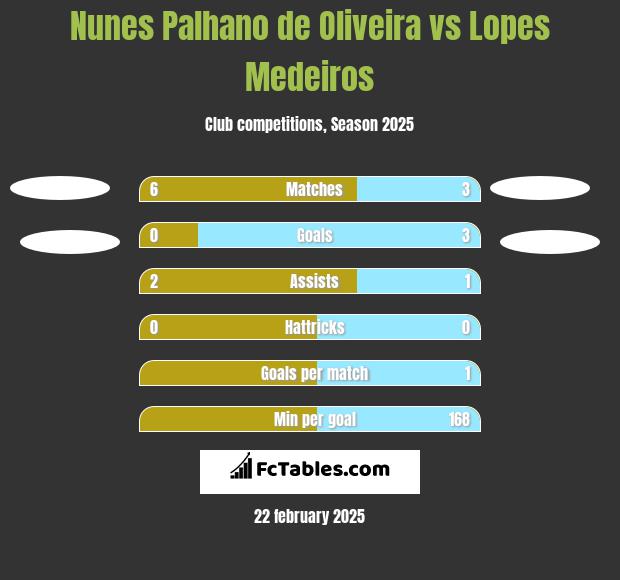 Nunes Palhano de Oliveira vs Lopes Medeiros h2h player stats