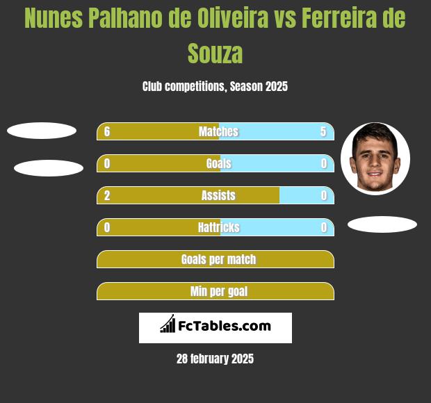 Nunes Palhano de Oliveira vs Ferreira de Souza h2h player stats