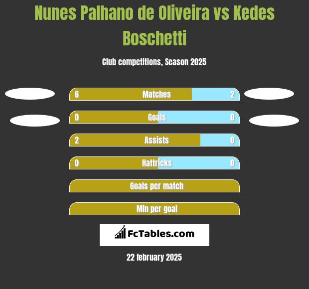 Nunes Palhano de Oliveira vs Kedes Boschetti h2h player stats