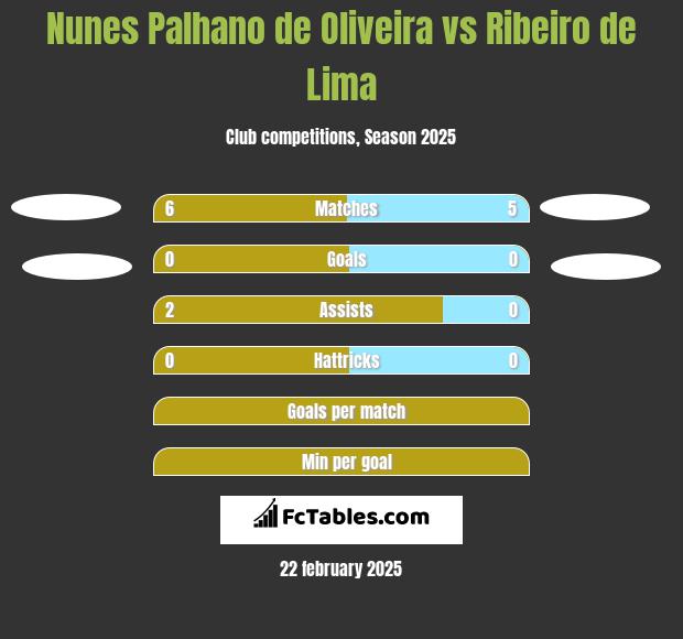 Nunes Palhano de Oliveira vs Ribeiro de Lima h2h player stats