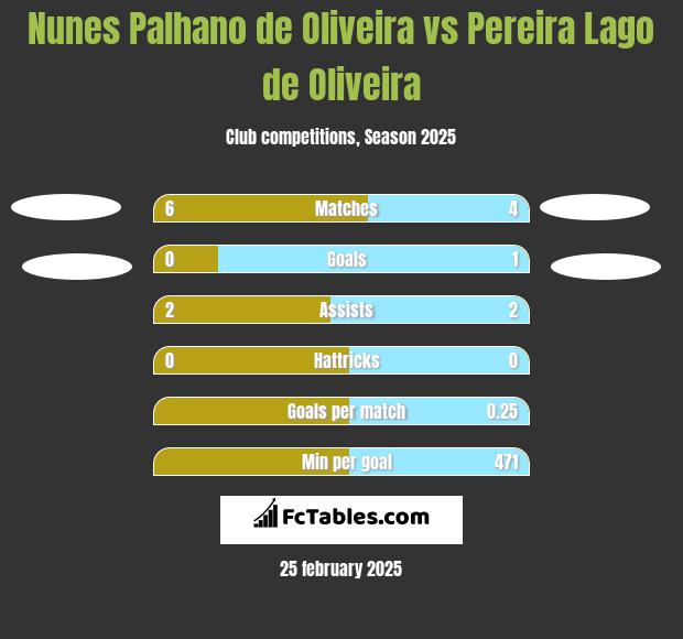 Nunes Palhano de Oliveira vs Pereira Lago de Oliveira h2h player stats