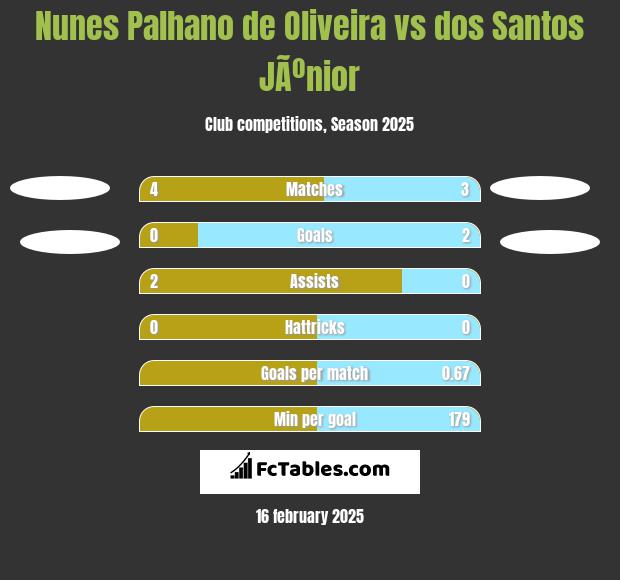 Nunes Palhano de Oliveira vs dos Santos JÃºnior h2h player stats