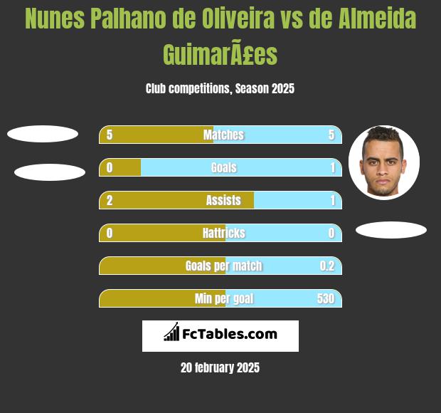 Nunes Palhano de Oliveira vs de Almeida GuimarÃ£es h2h player stats