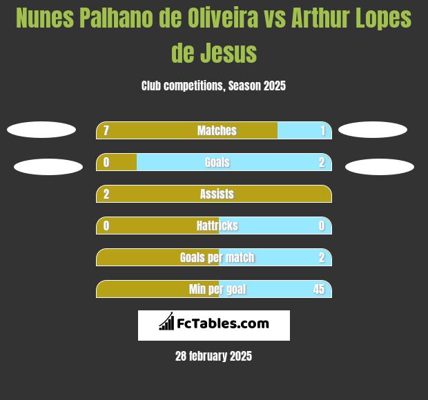 Nunes Palhano de Oliveira vs Arthur Lopes de Jesus h2h player stats