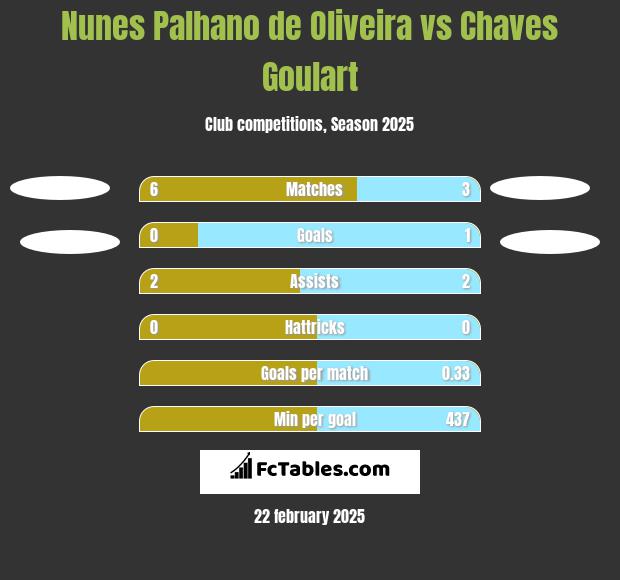 Nunes Palhano de Oliveira vs Chaves Goulart h2h player stats