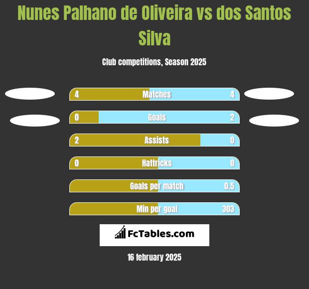 Nunes Palhano de Oliveira vs dos Santos Silva h2h player stats