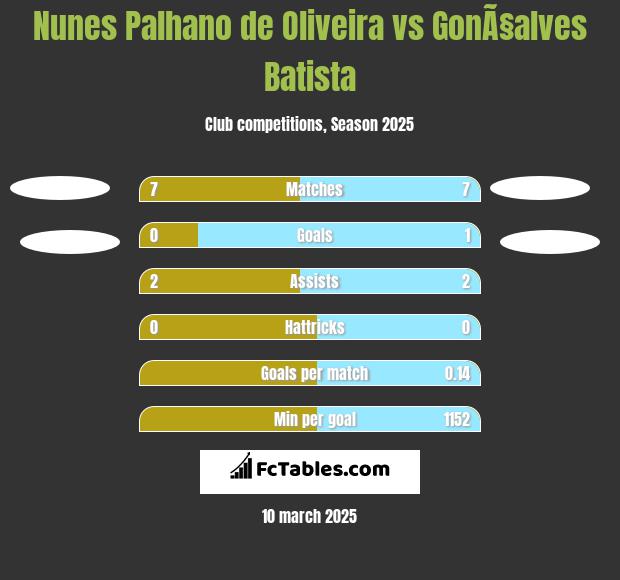 Nunes Palhano de Oliveira vs GonÃ§alves Batista h2h player stats