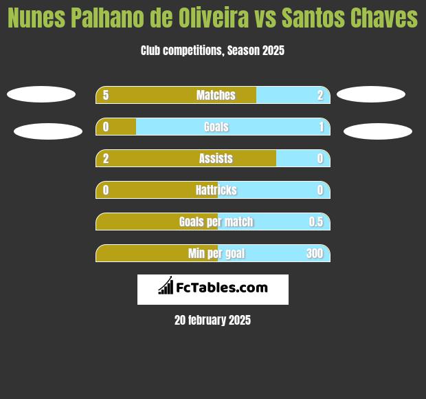 Nunes Palhano de Oliveira vs Santos Chaves h2h player stats