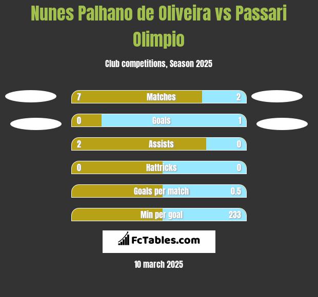 Nunes Palhano de Oliveira vs Passari Olimpio h2h player stats