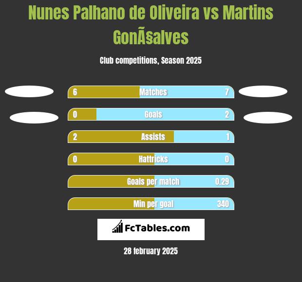 Nunes Palhano de Oliveira vs Martins GonÃ§alves h2h player stats