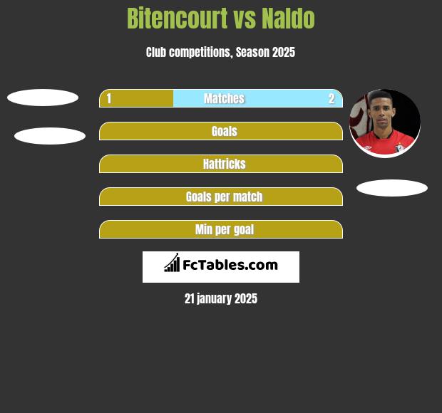 Bitencourt vs Naldo h2h player stats