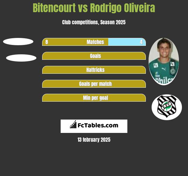 Bitencourt vs Rodrigo Oliveira h2h player stats