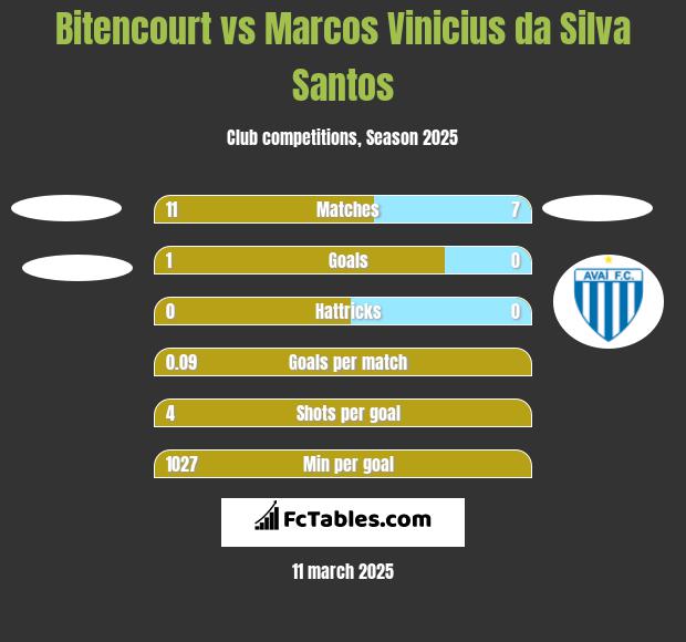 Bitencourt vs Marcos Vinicius da Silva Santos h2h player stats