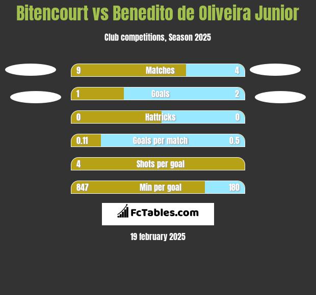 Bitencourt vs Benedito de Oliveira Junior h2h player stats