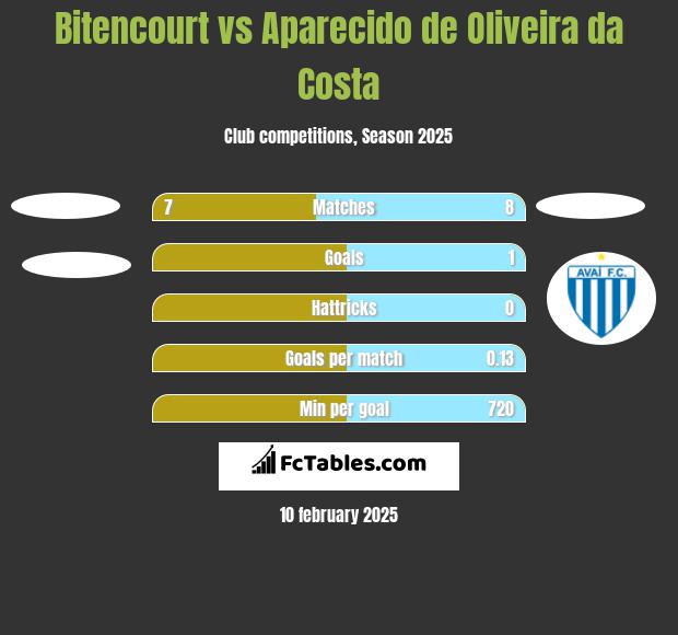 Bitencourt vs Aparecido de Oliveira da Costa h2h player stats